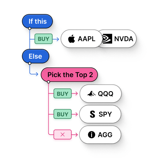 rule-based, market-adaptive strategies