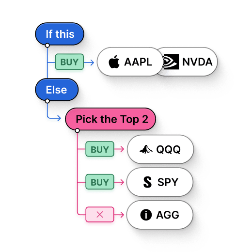 rule-based, market-adaptive strategies