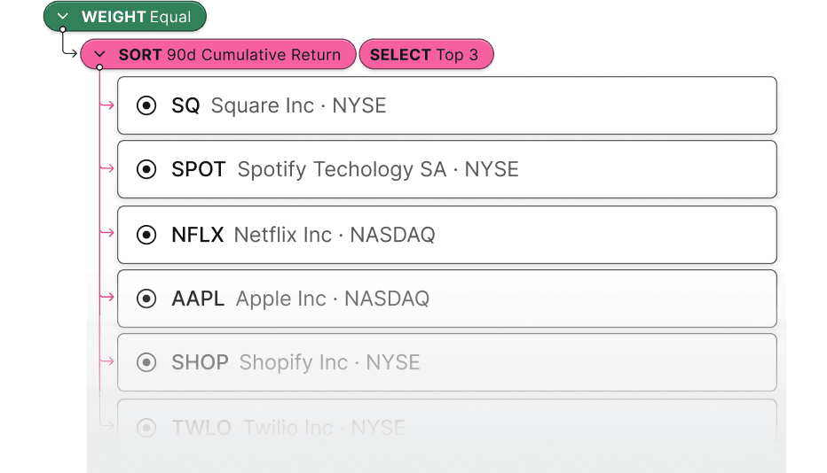 UI element showing an example of a filter: sort these by their 90-day cumulative return and select the top 3: SQ, SPOT, NFLX, AAPL, SHOP, TWLO