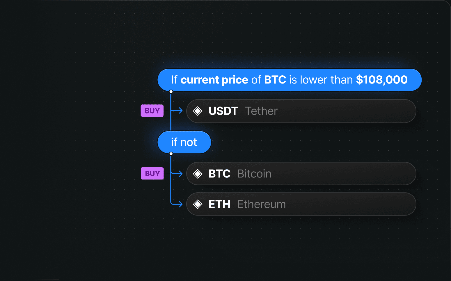 If the current price of BTC is lower than $108,000, buy USDT; if not, buy BTC and ETH