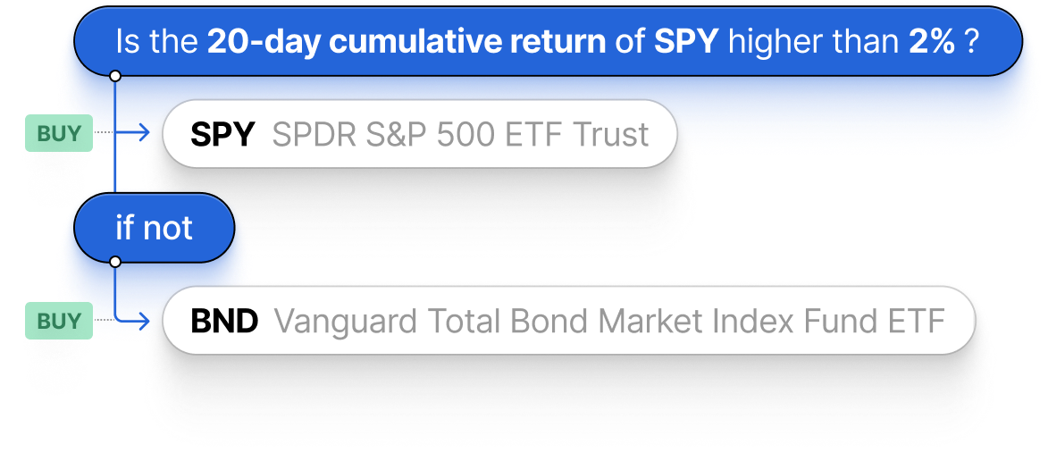 Is the 20-day cumulative return of SPY higher than 2%? If so, buy SPY; if not, buy BND