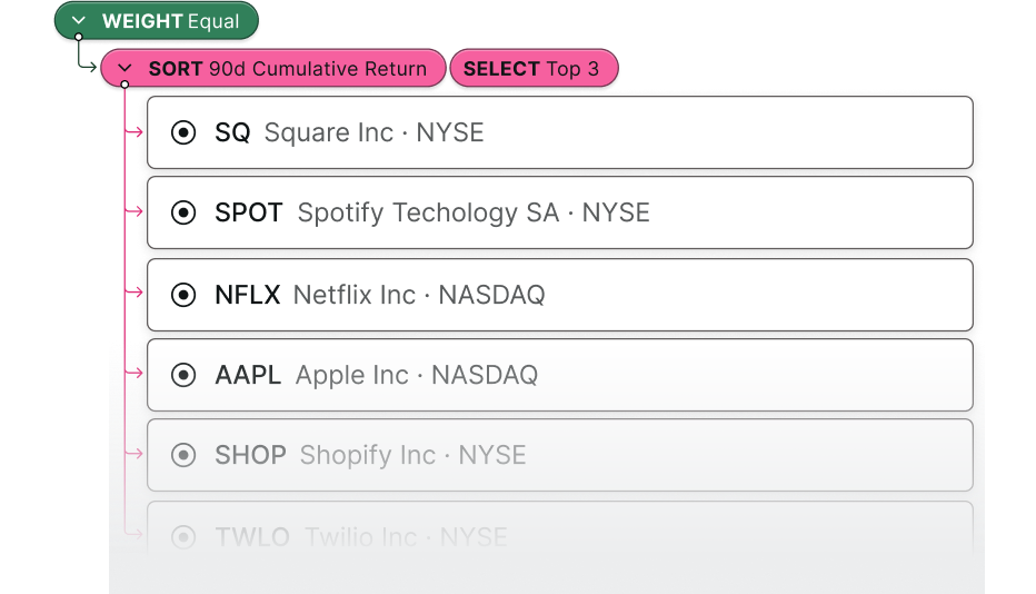 UI element showing an example of a filter: sort these by their 90-day cumulative return and select the top 3: SQ, SPOT, NFLX, AAPL, SHOP, TWLO