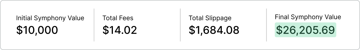 UI element showing an example of strategy value: initial symphony value ($10,000), total fees ($14.02), total slippage ($1,684.08) and final value ($26,205.69)