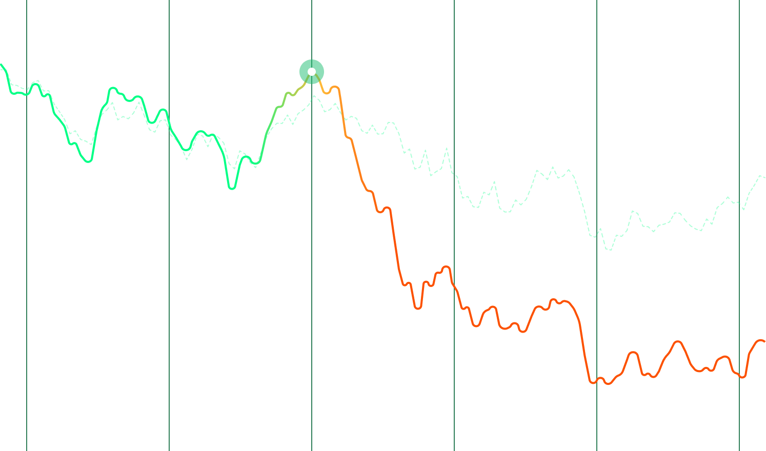 Decorative image of a stock graph peaking then moving downwards, indicating momentum of sell.