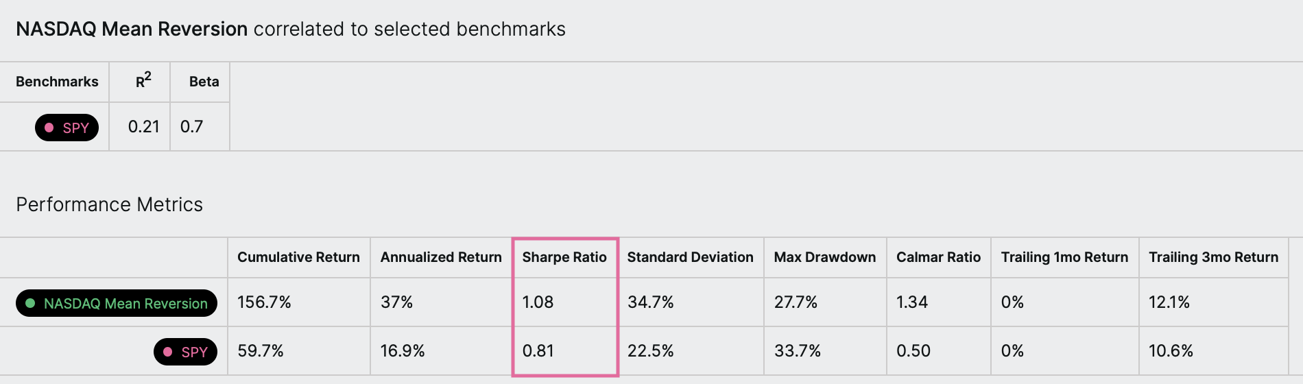 Sharpe ratio of an algorithmic investment strategy compared to the S&P 500 as part of Composer's performance metrics 