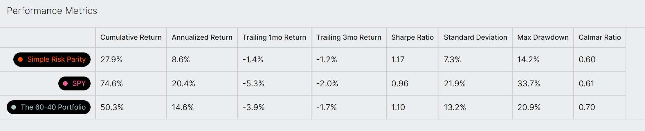 A comparison of a simple risk parity investment strategy, the S&P 500, and a traditional 60/40 Portfolio