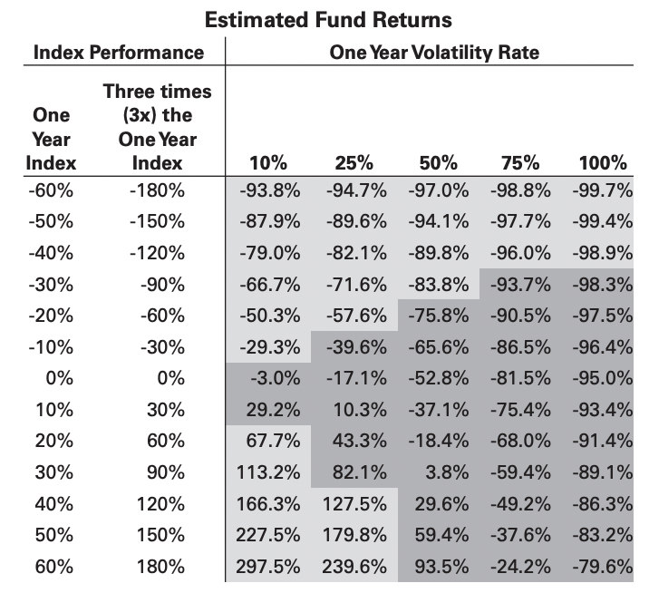 Estimated Fund Returns from the UPRO prospectus