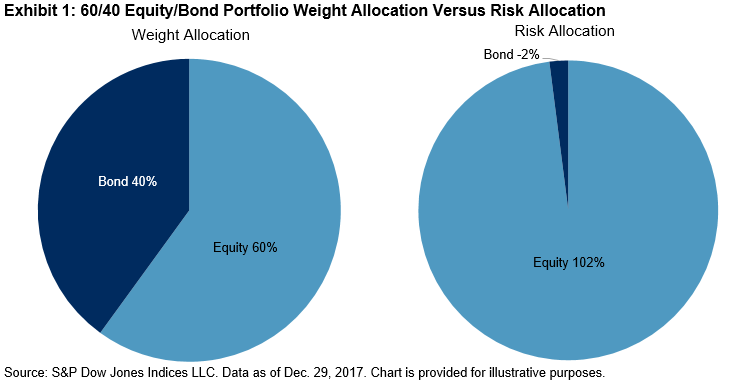 60/40 equity/bond portfolio weight allocation versus risk allocation