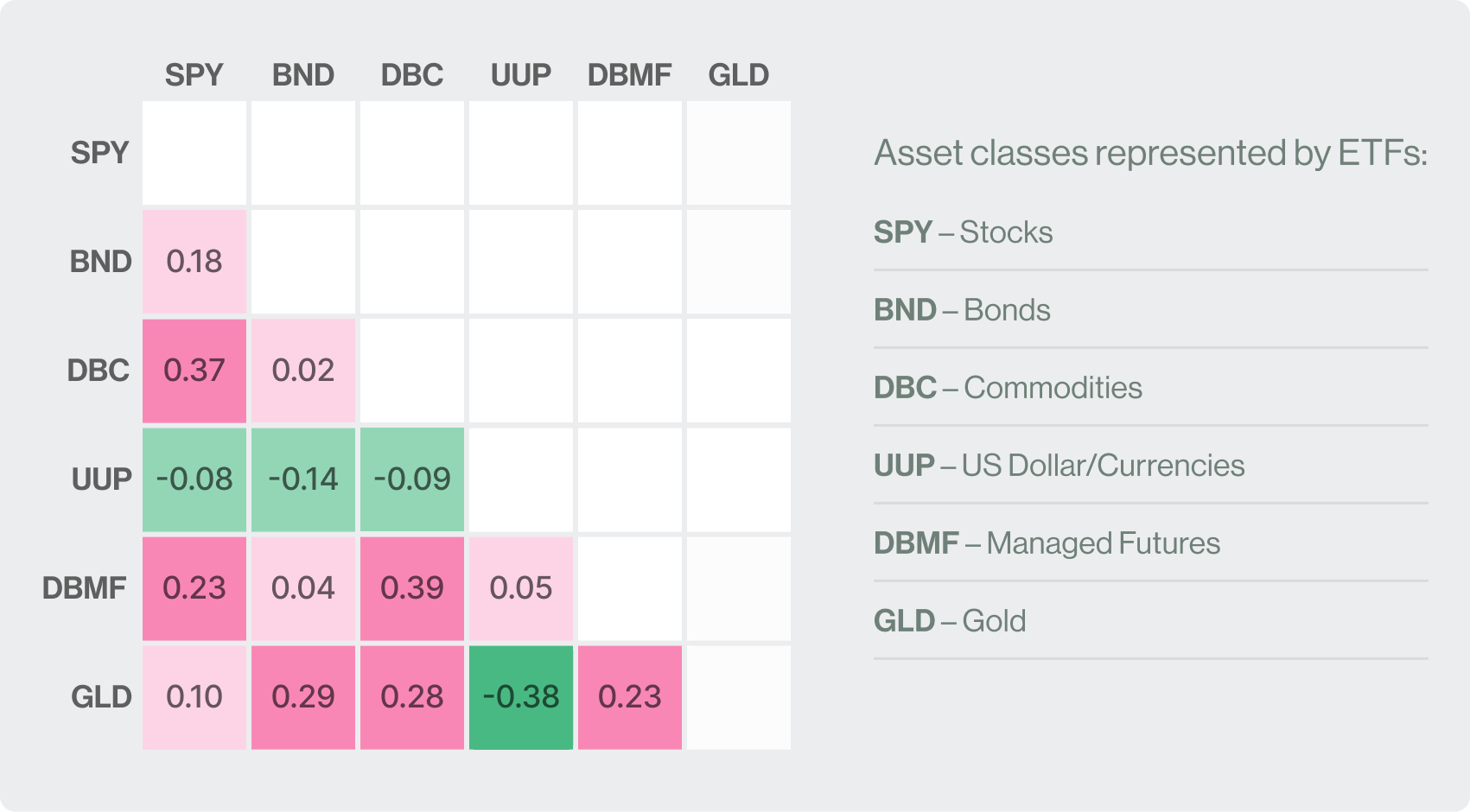 A heatmap of correlations for ETFs that represent major asset classes including, stocks, bonds, commodities, and currencies. 