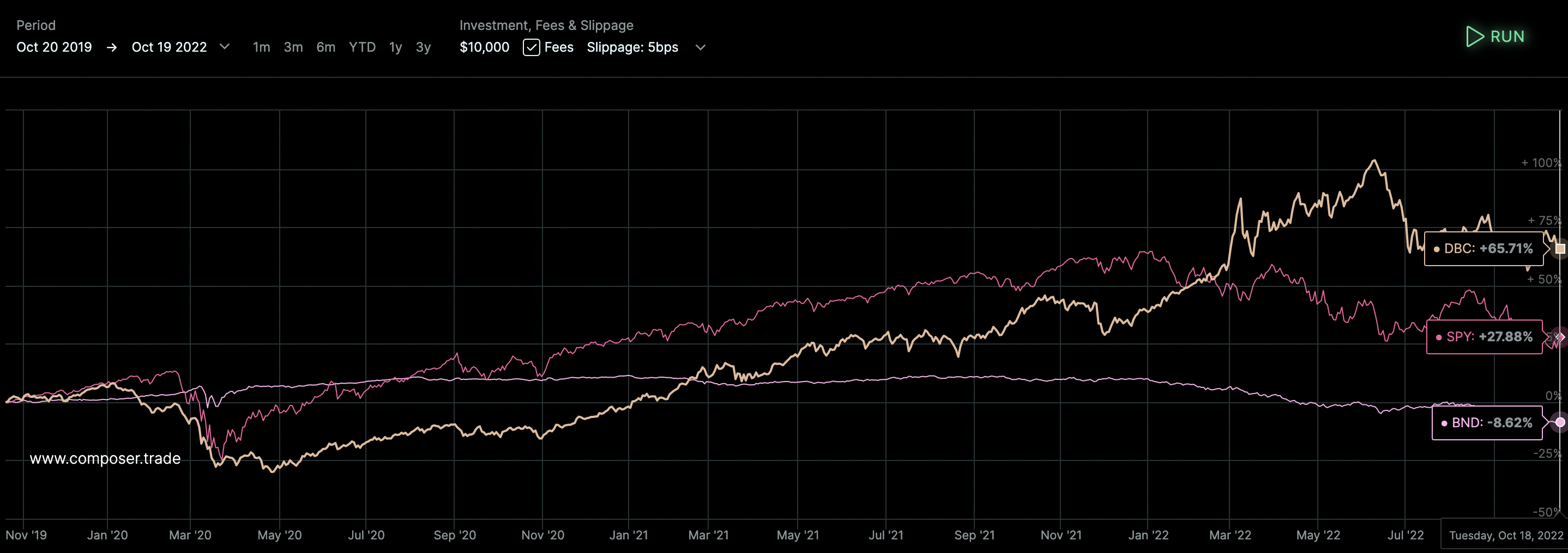 Invesco's DBC ETF performance compared to SPY and BND over a three-year period.