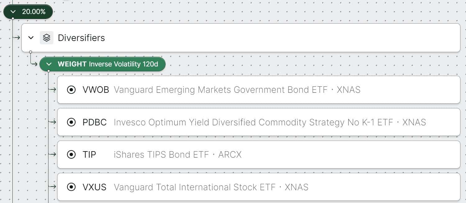 A diversified risk parity investment strategy that dynamically adjusts leverage and asset allocation based on market data. 